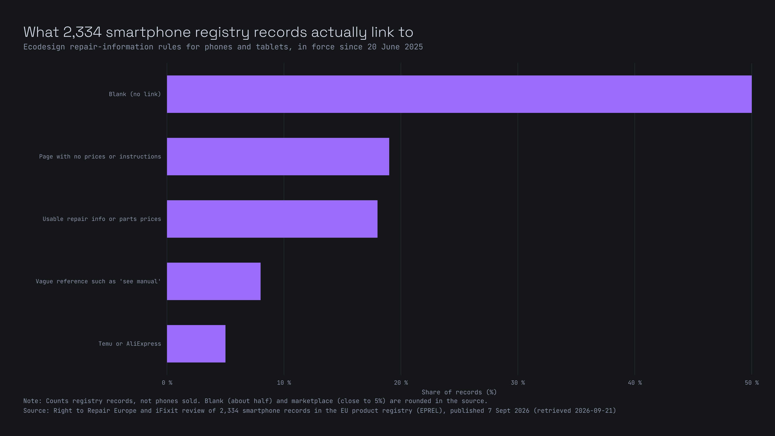 Horizontal bar chart of 2,334 smartphone records in the EU product registry: about 50% have a blank link, 19% link to a page with no prices or instructions, 18% link to usable repair information, 8% give a vague reference like 'see manual', and about 5% point to Temu or AliExpress.