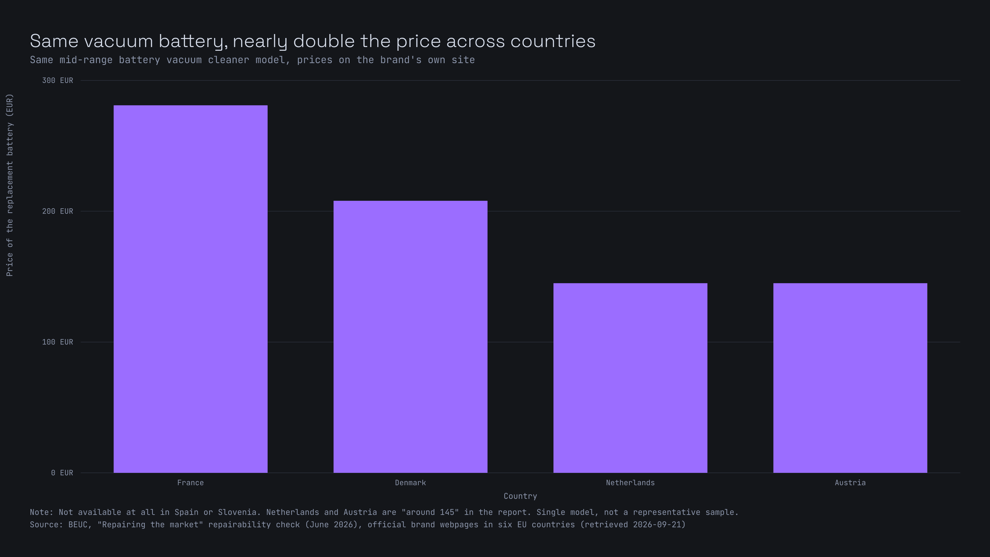 Bar chart of the price of the same replacement vacuum cleaner battery in four countries: about 281 euros in France, 208 in Denmark, and around 145 in both the Netherlands and Austria. The battery was not available in Spain or Slovenia.