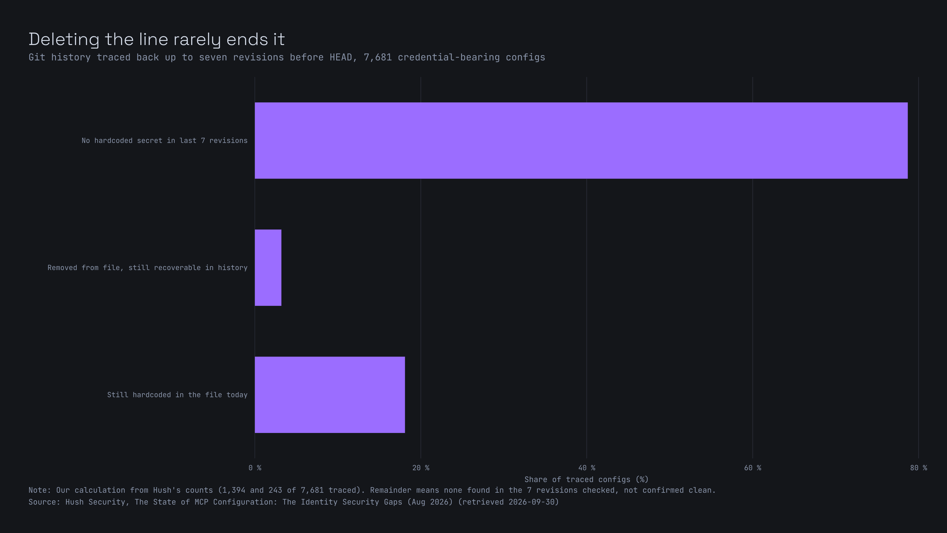 Horizontal bar chart of 7,681 MCP configs traced through git history: about 78.7% show no hardcoded secret in the last 7 revisions, 3.2% had one removed from the file but still recoverable in history, and 18.1% still carry the hardcoded secret today.