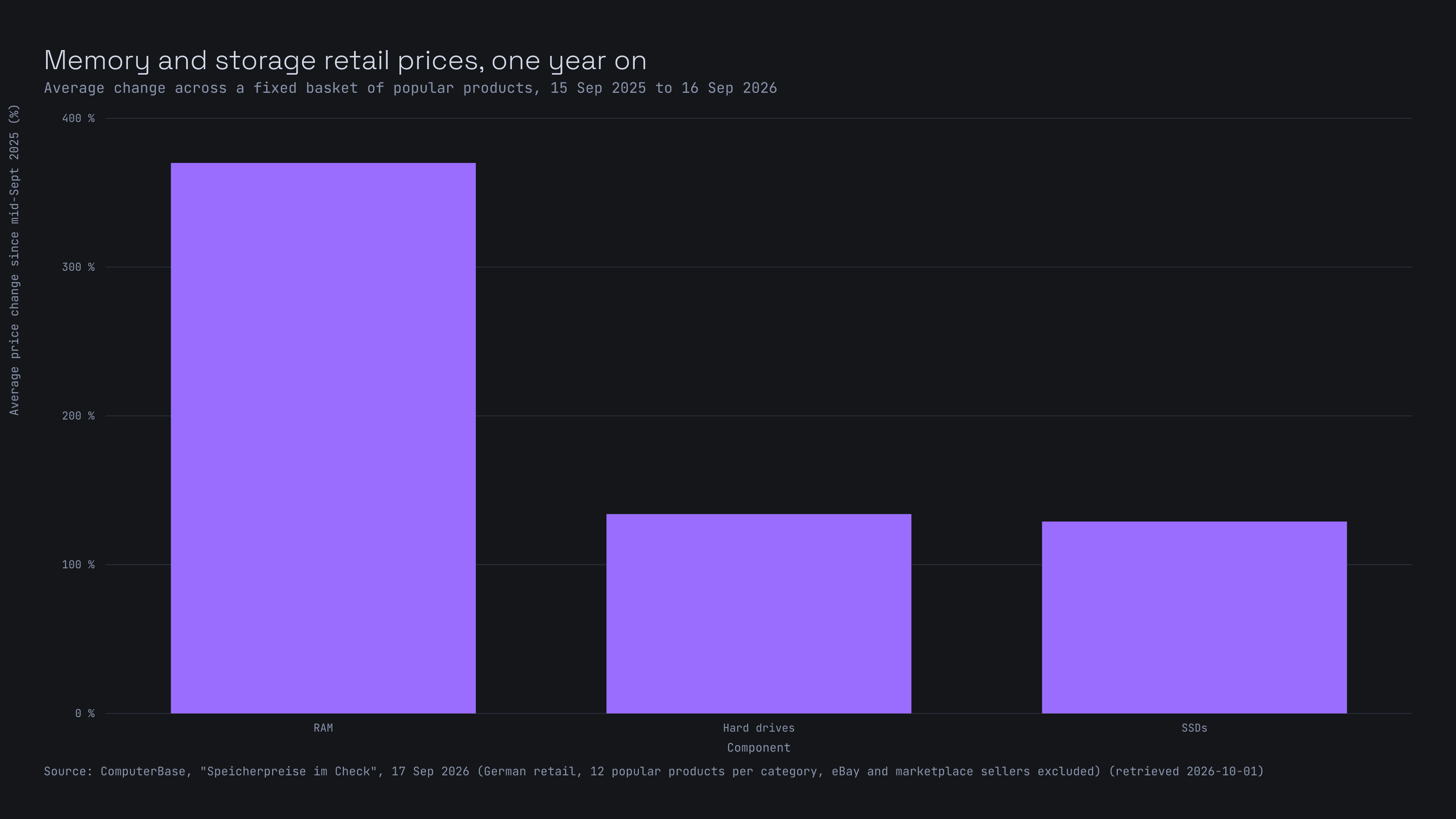Bar chart: average price change since mid-September 2025 is about +370% for RAM, +134% for hard drives and +129% for SSDs
