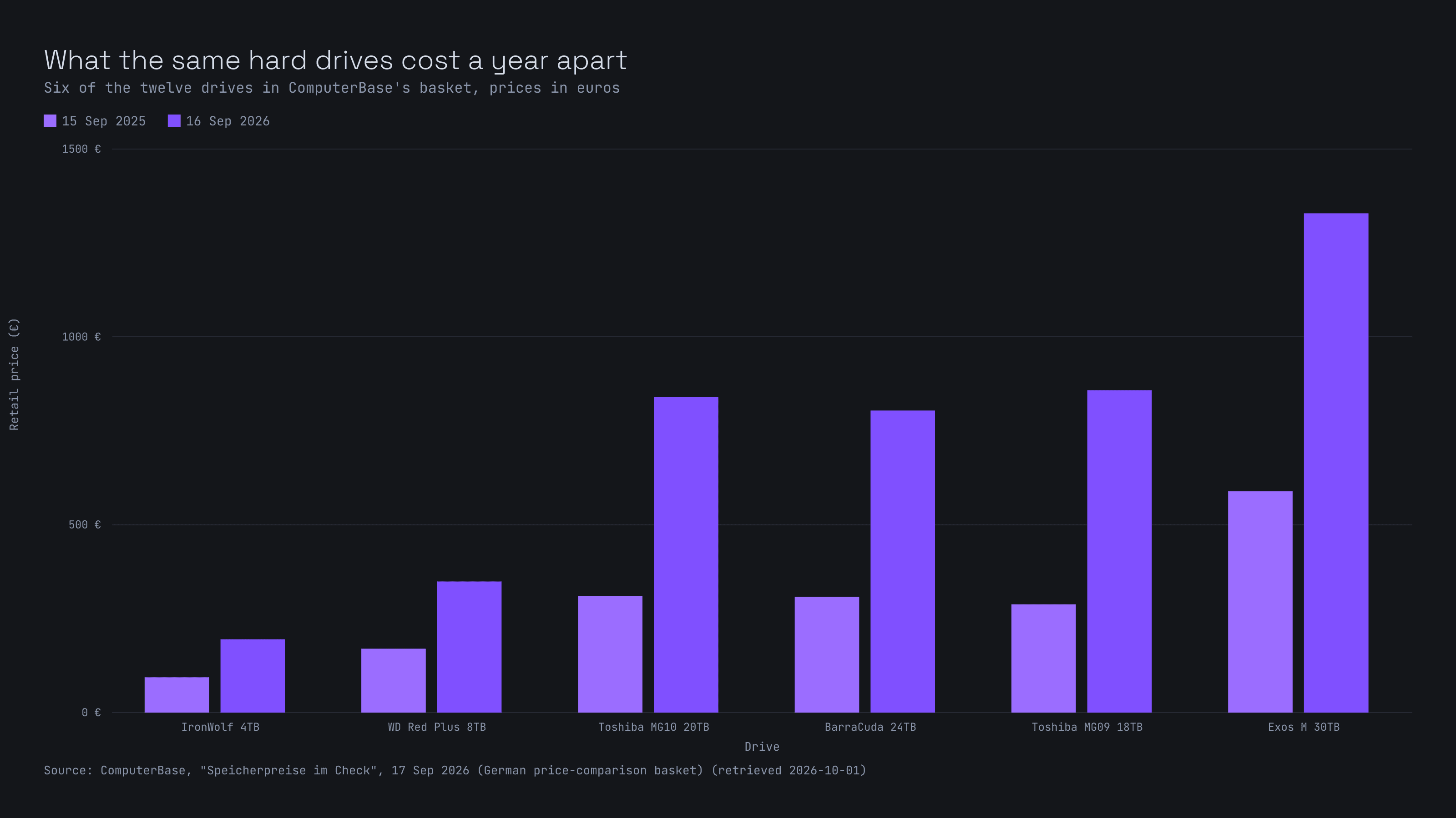 Grouped bar chart comparing the retail price of six hard drives in September 2025 and September 2026, all roughly two to three times higher