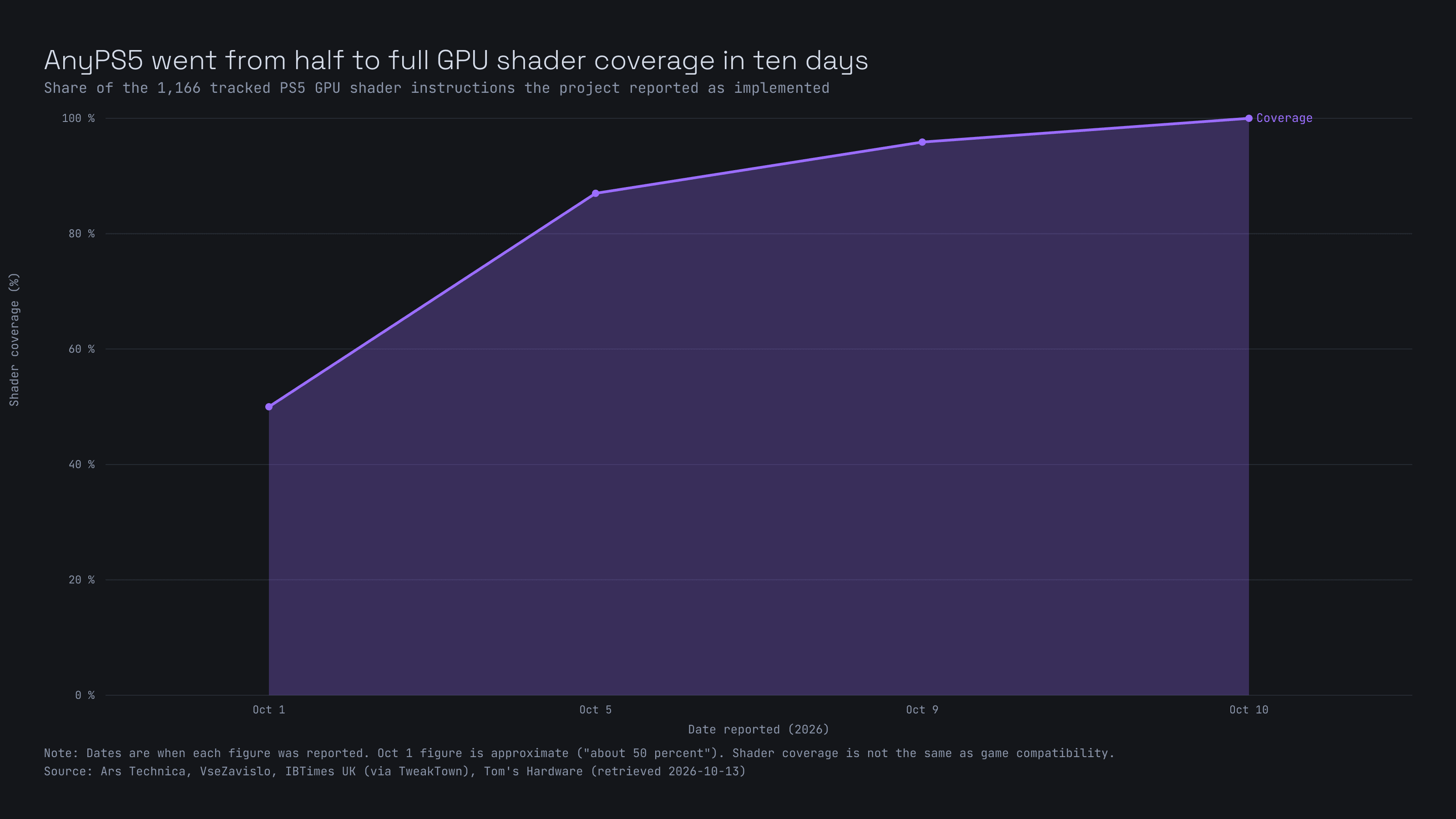 Area chart: AnyPS5's reported GPU shader instruction coverage rose from about 50% on October 1 to 87% on October 5, 95.88% on October 9 and 100% on October 10, 2026.